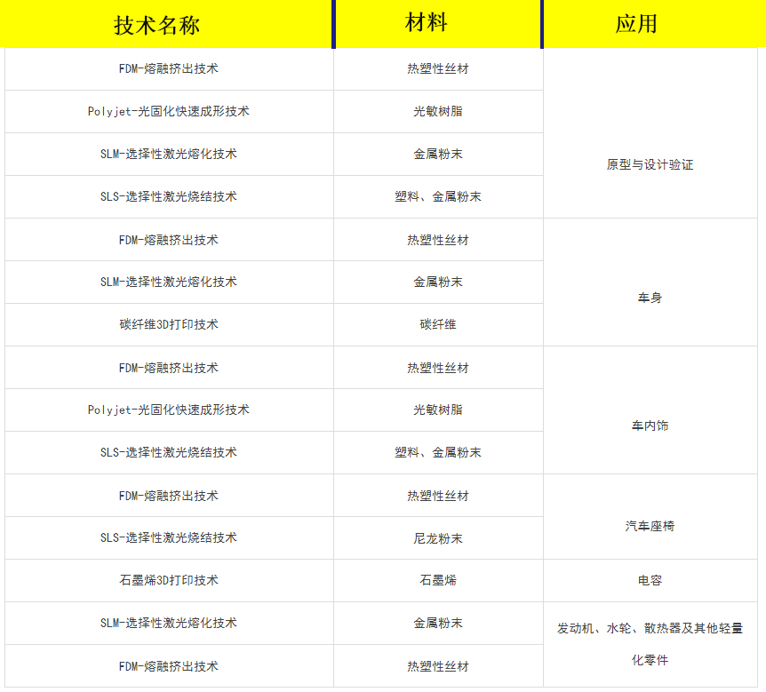 3D打印技术以及材料所对应在汽车行业的应用有哪些